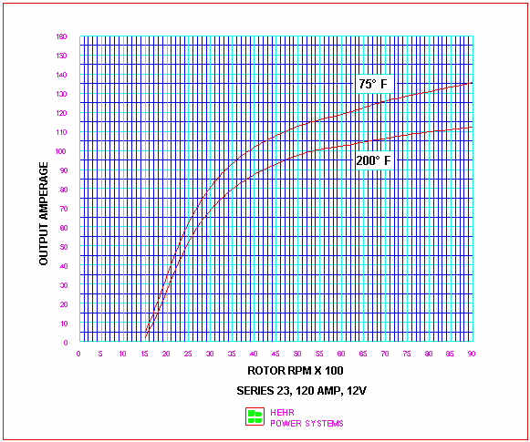 alternator performance curve (79445 bytes)